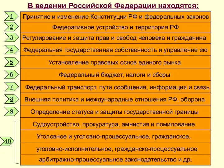 В ведении Российской Федерации находятся: Принятие и изменение Конституции РФ и