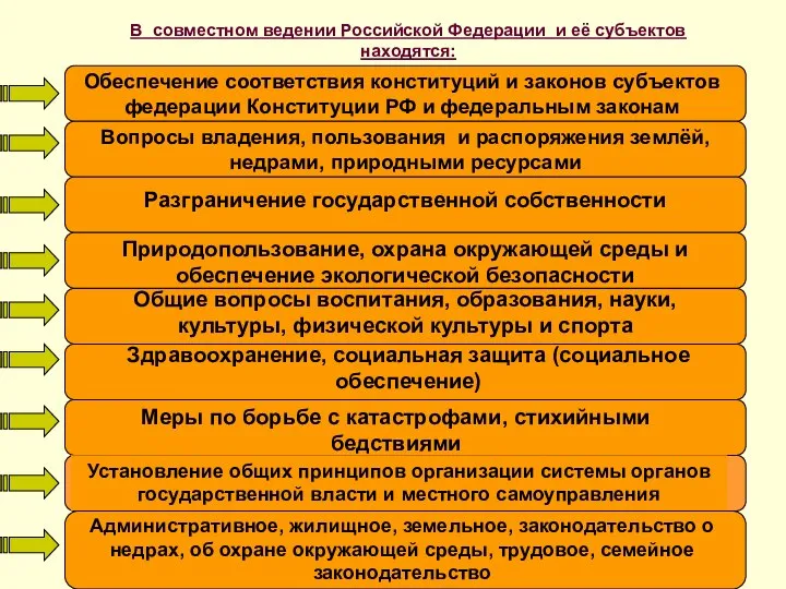 В совместном ведении Российской Федерации и её субъектов находятся: Обеспечение соответствия