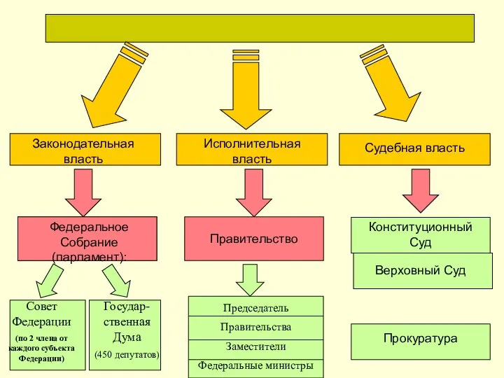 Президент-глава государства Законодательная власть Исполнительная власть Судебная власть Правительство Федеральное Собрание(парламент):