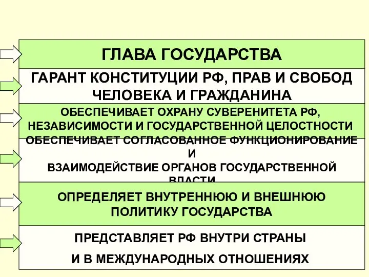 ПРЕЗИДЕНТ РОССИИ ГАРАНТ КОНСТИТУЦИИ РФ, ПРАВ И СВОБОД ЧЕЛОВЕКА И ГРАЖДАНИНА