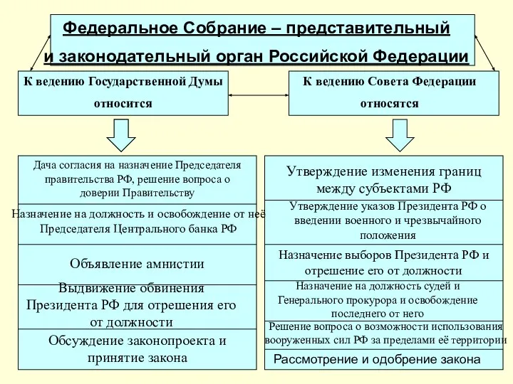 Федеральное Собрание – представительный и законодательный орган Российской Федерации К ведению