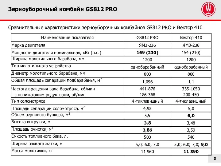 Зерноуборочный комбайн GS812 PRO Сравнительные характеристики зерноуборочных комбайнов GS812 PRO и Вектор 410