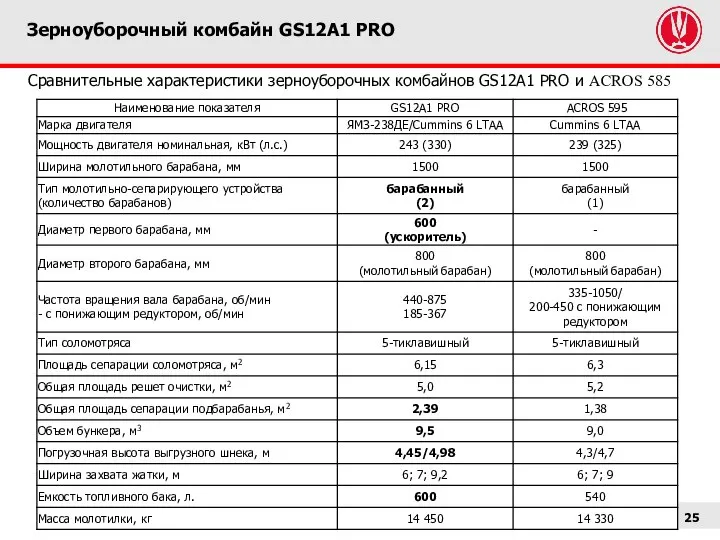 Зерноуборочный комбайн GS12A1 PRO Сравнительные характеристики зерноуборочных комбайнов GS12A1 PRO и ACROS 585