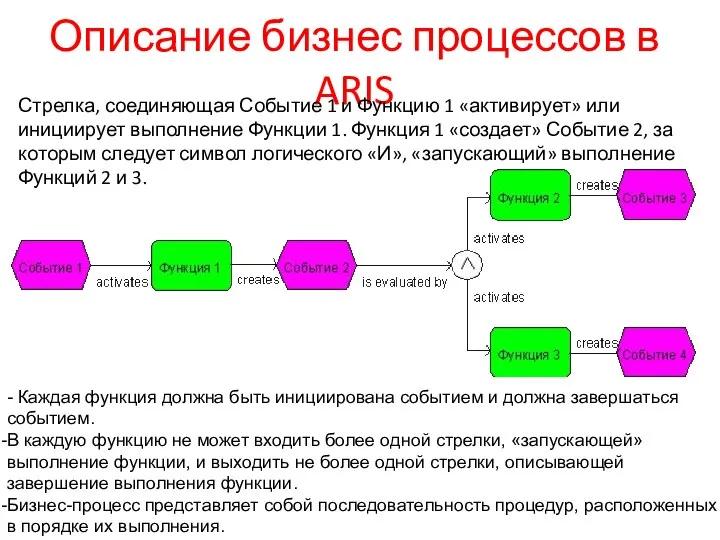 Описание бизнес процессов в ARIS - Каждая функция должна быть инициирована