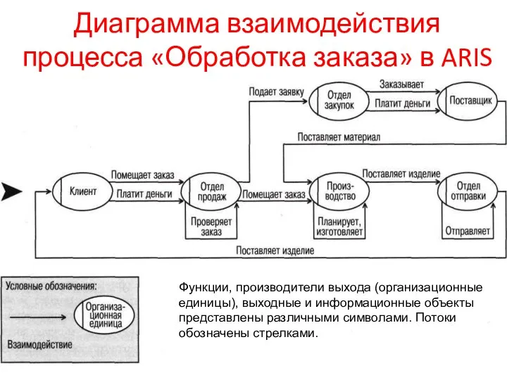 Диаграмма взаимодействия процесса «Обработка заказа» в ARIS Функции, производители выхода (организационные