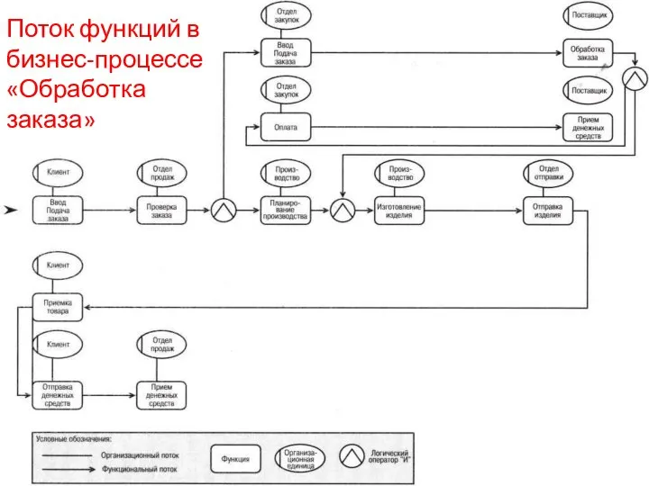 Поток функций в бизнес-процессе «Обработка заказа»