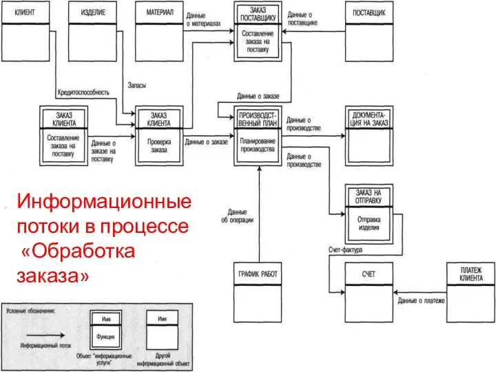 Информационные потоки в процессе «Обработка заказа»