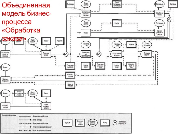 Объединенная модель бизнес-процесса «Обработка заказа»