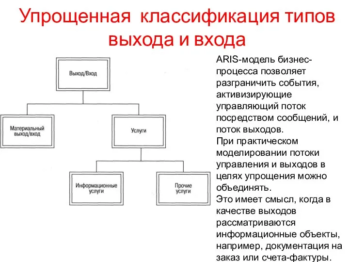 Упрощенная классификация типов выхода и входа ARIS-модель бизнес-процесса позволяет разграничить события,