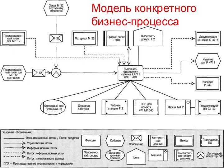 Модель конкретного бизнес-процесса