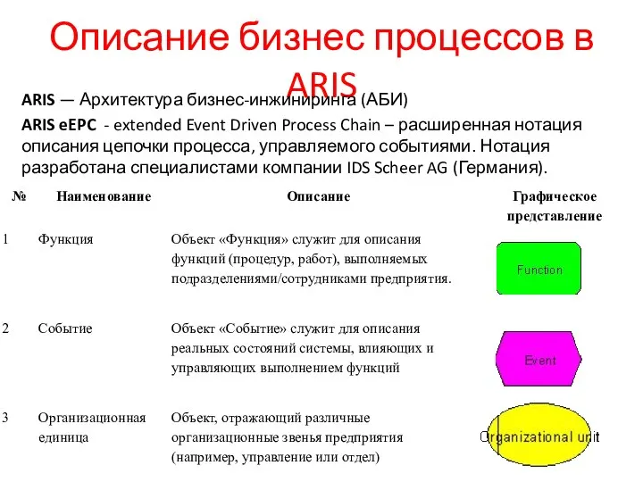 Описание бизнес процессов в ARIS ARIS — Архитектура бизнес-инжиниринга (АБИ) ARIS
