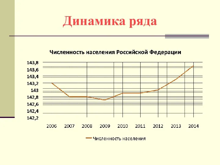 Динамика ряда