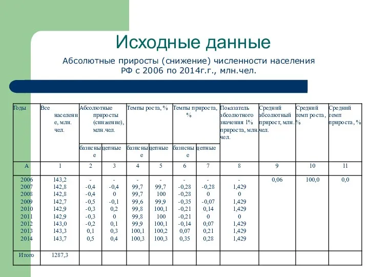 Исходные данные Абсолютные приросты (снижение) численности населения РФ с 2006 по 2014г.г., млн.чел.