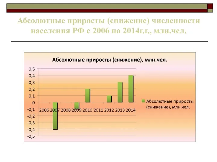 Абсолютные приросты (снижение) численности населения РФ с 2006 по 2014г.г., млн.чел.