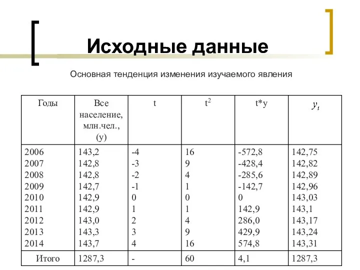 Исходные данные Основная тенденция изменения изучаемого явления