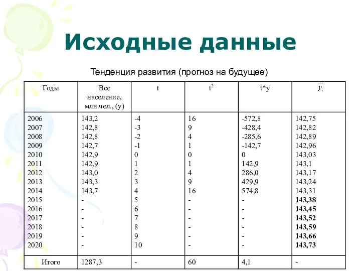 Исходные данные Тенденция развития (прогноз на будущее)