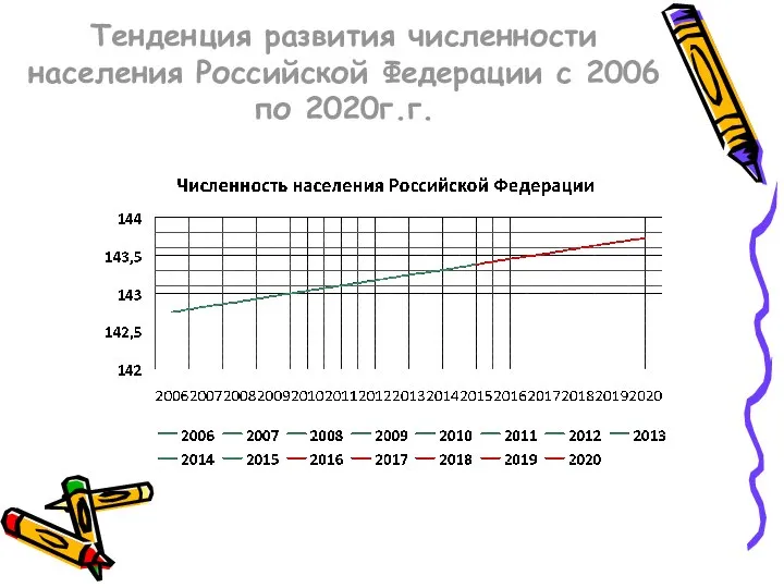 Тенденция развития численности населения Российской Федерации с 2006 по 2020г.г.