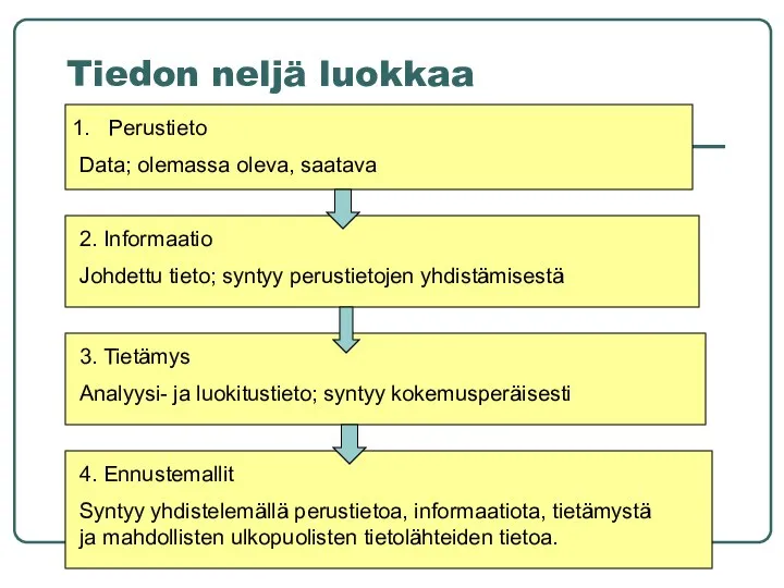 Tiedon neljä luokkaa Perustieto Data; olemassa oleva, saatava 2. Informaatio Johdettu