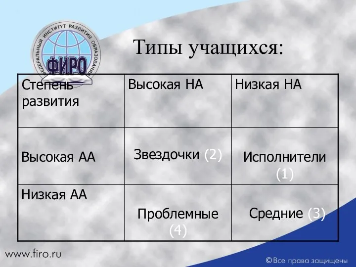 Типы учащихся: Средние (3) Проблемные (4) Низкая АА Исполнители (1) Звездочки