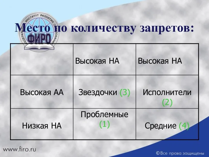 Место по количеству запретов: Средние (4) Проблемные (1) Низкая НА Исполнители