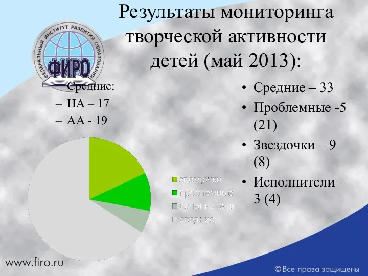 Результаты мониторинга творческой активности детей (май 2013): Средние: НА – 17