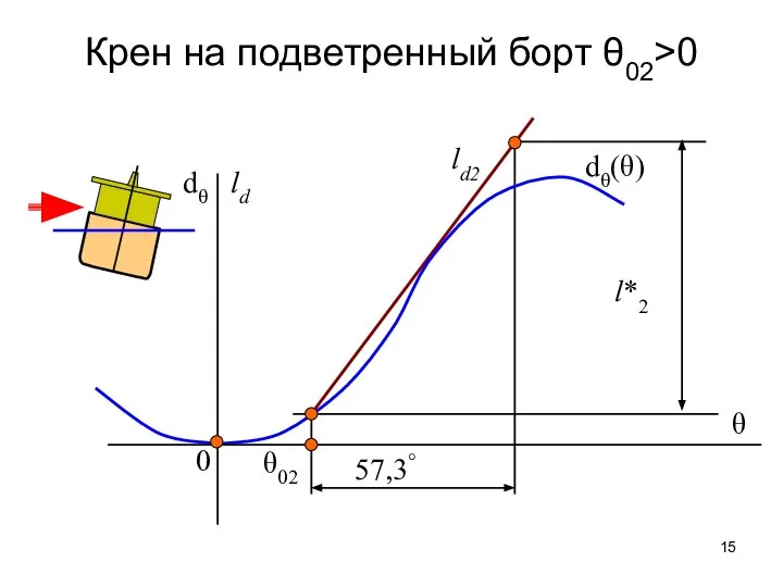 57,3° dθ(θ) ld2 θ02 l*2 Крен на подветренный борт θ02>0