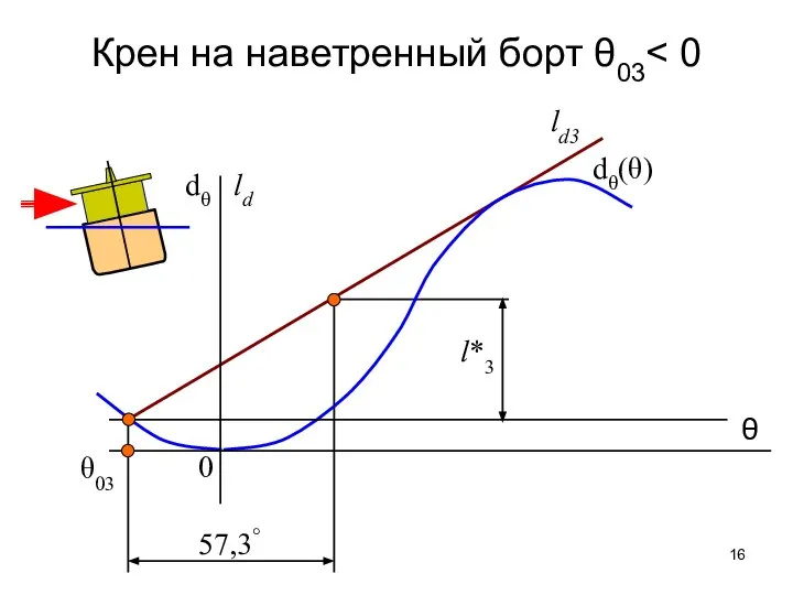 dθ(θ) ld3 θ03 57,3° l*3 Крен на наветренный борт θ03