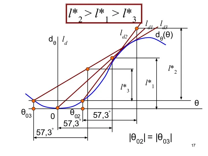 dθ(θ) ld3 ld2 ld1 57,3° l*1 l*2 l*3 l*2 > l*1 > l*3 |θ02| = |θ03|