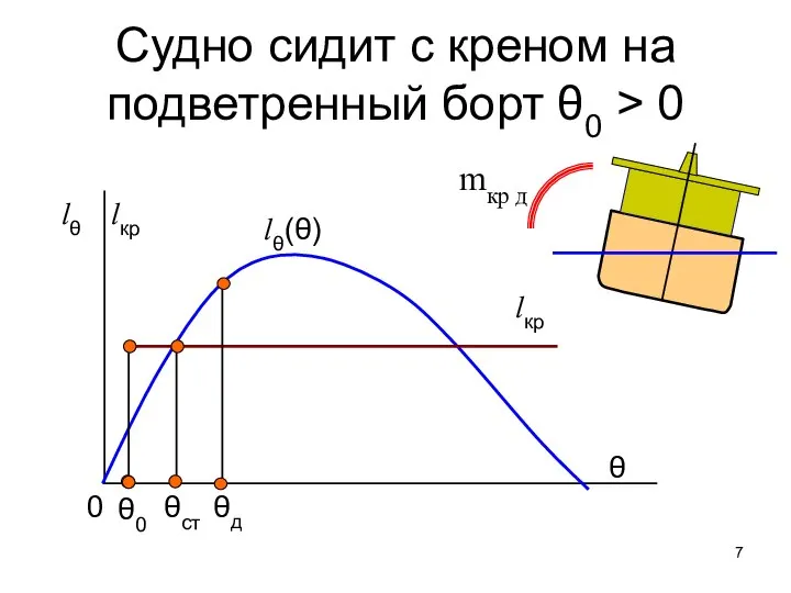 θст θд 0 lθ(θ) lкр Судно сидит с креном на подветренный