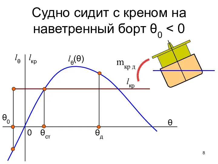 θст θд 0 lθ(θ) lкр Судно сидит с креном на наветренный борт θ0 θ0 θ