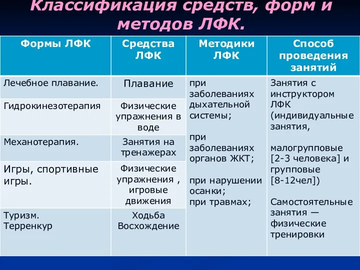 Классификация средств, форм и методов ЛФК.