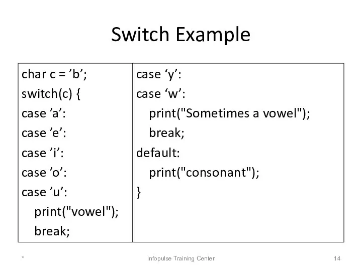 Switch Example char c = ’b’; switch(c) { case ’a’: case