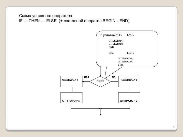 Схема условного оператора IF … THEN … ELSE (+ составной оператор BEGIN…END)