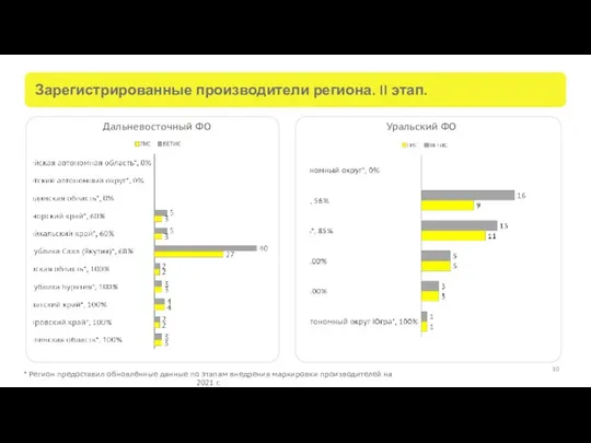 Зарегистрированные производители региона. II этап. Дальневосточный ФО * Регион предоставил обновлённые