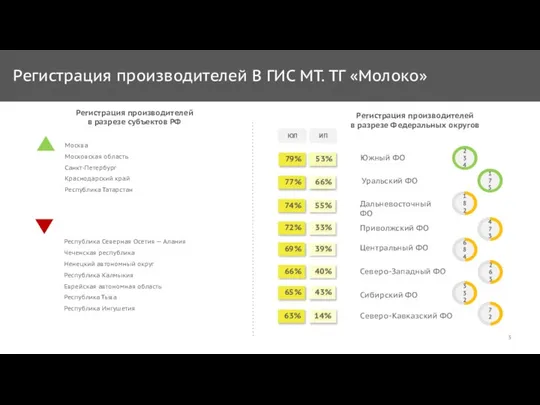 Северо-Кавказский ФО Центральный ФО Приволжский ФО Сибирский ФО Северо-Западный ФО Южный