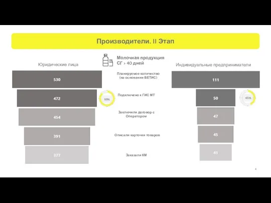 45% 89% Производители. II Этап Молочная продукция СГ > 40 дней