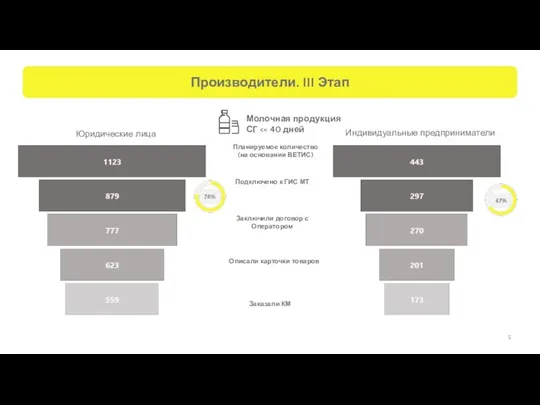 67% 78% Производители. III Этап Молочная продукция СГ Юридические лица Планируемое