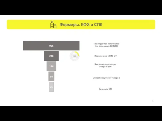 26% Фермеры. КФХ и СПК Планируемое количество (на основании ВЕТИС) Подключено