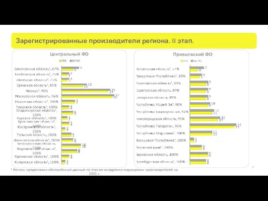 Зарегистрированные производители региона. II этап. Центральный ФО * Регион предоставил обновлённые