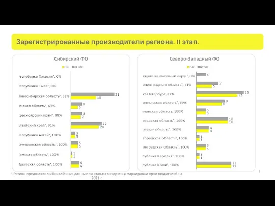 Зарегистрированные производители региона. II этап. Сибирский ФО * Регион предоставил обновлённые