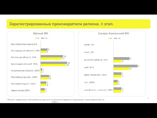 Зарегистрированные производители региона. II этап. Южный ФО * Регион предоставил обновлённые