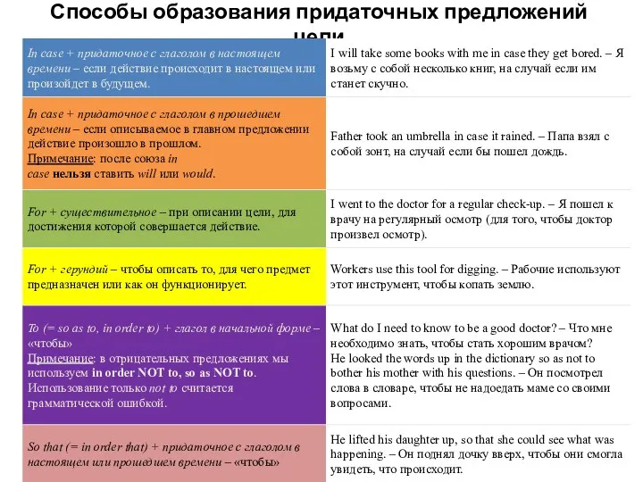 Способы образования придаточных предложений цели