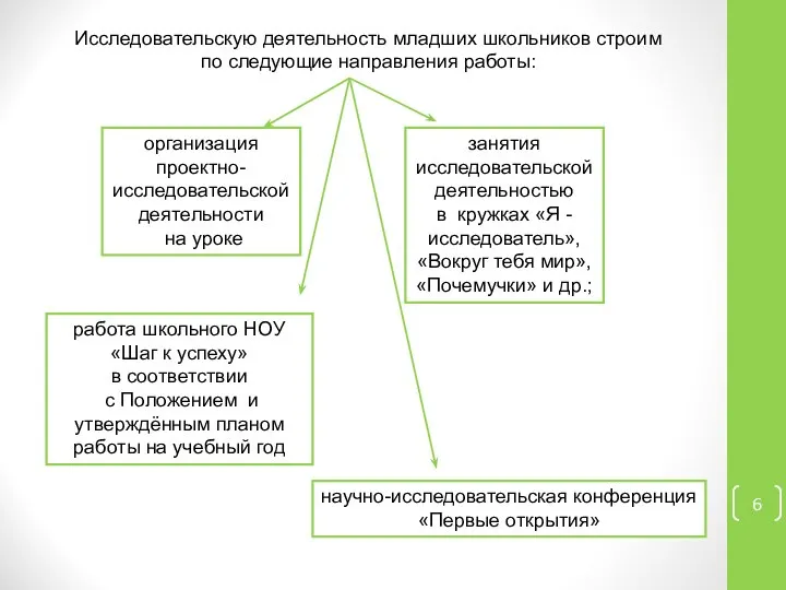 Исследовательскую деятельность младших школьников строим по следующие направления работы: организация проектно-исследовательской