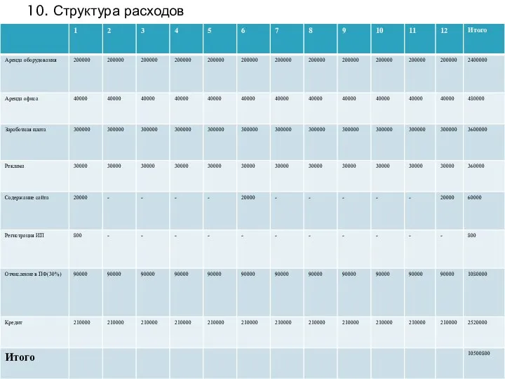 10. Структура расходов