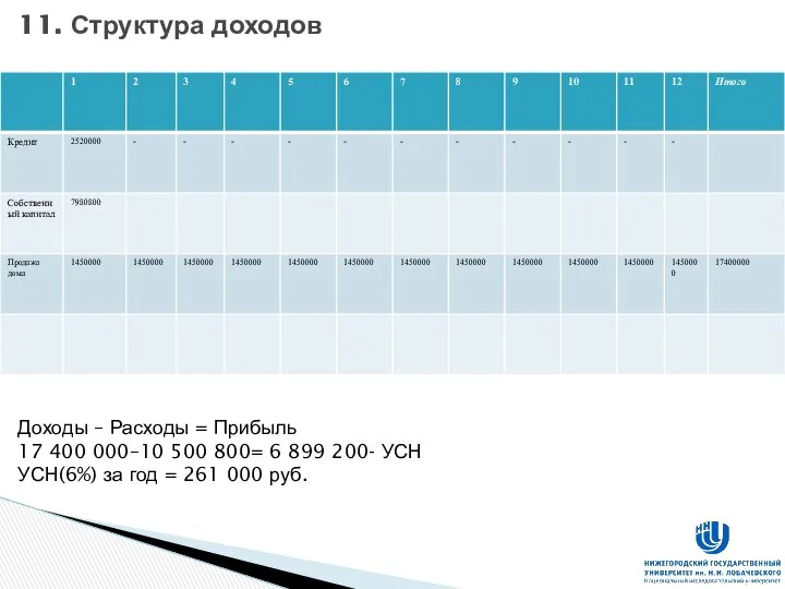 11. Структура доходов Доходы – Расходы = Прибыль 17 400 000–10