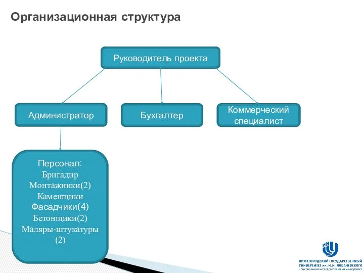 Организационная структура Руководитель проекта Администратор Коммерческий специалист Бухгалтер Персонал: Бригадир Монтажники(2) Каменщики Фасадчики(4) Бетонщики(2) Маляры-штукатуры(2)