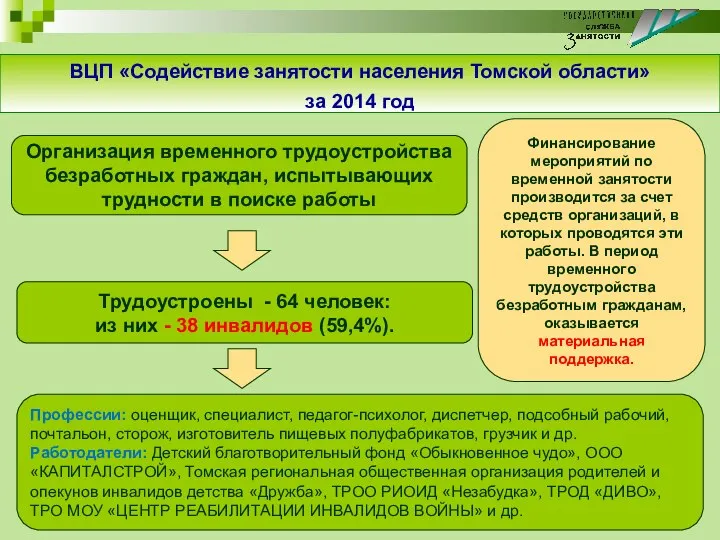 Организация временного трудоустройства безработных граждан, испытывающих трудности в поиске работы Финансирование