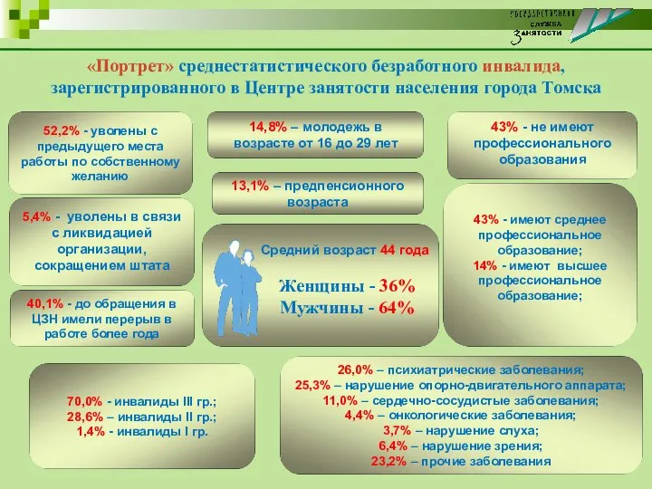 Средний возраст 44 года «Портрет» среднестатистического безработного инвалида, зарегистрированного в Центре занятости населения города Томска