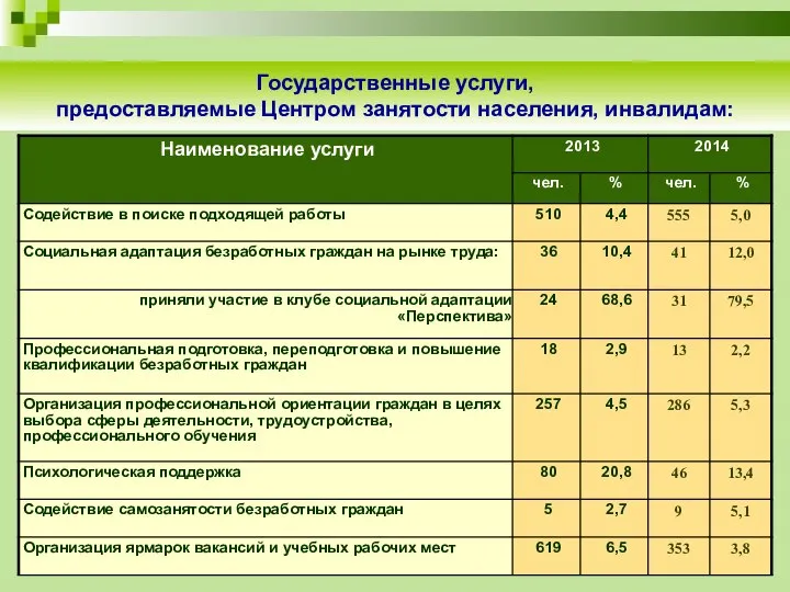 Государственные услуги, предоставляемые Центром занятости населения, инвалидам: