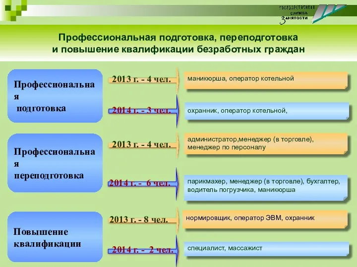 Профессиональная подготовка, переподготовка и повышение квалификации безработных граждан